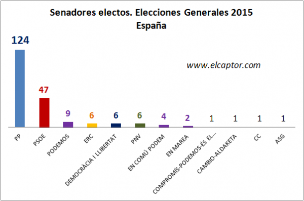 Resultados-Senado-España
